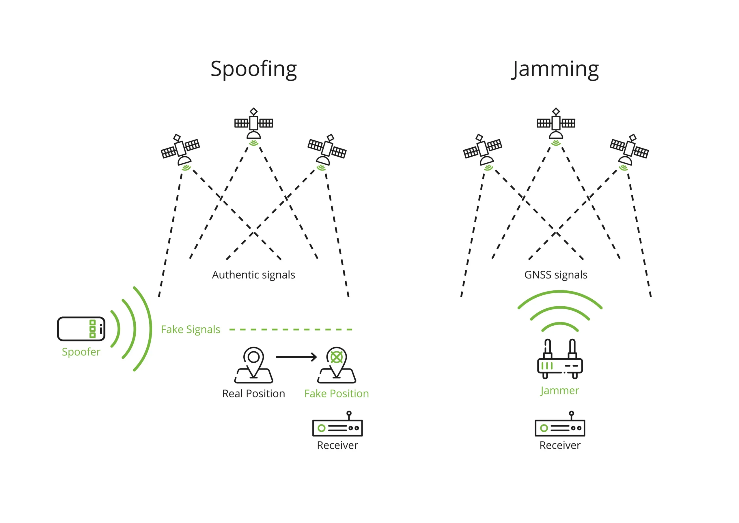Anti-Spoofing vs Anti-Jamming: Do You Need Both?